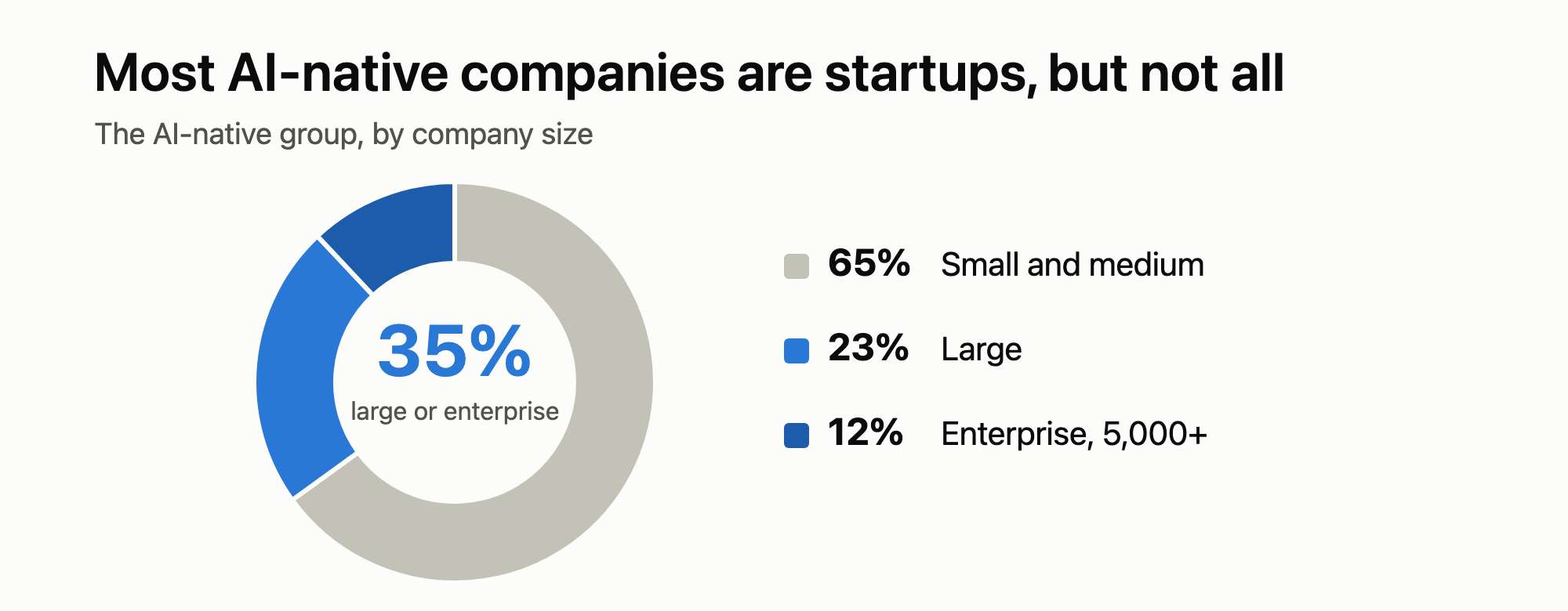 Most AI-native companies are startups, but not all. 65% small and medium, 23% large, 12% enterprise.