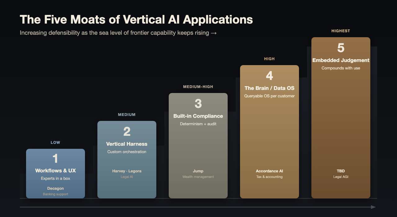 The five moats of vertical AI applications, in ascending order of strength
